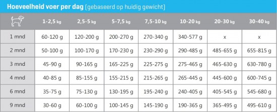 Carocroc puppy   voerschema